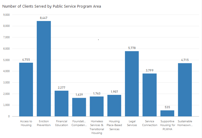 Community Development Public Services